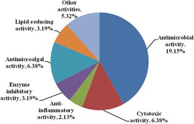 Chemistry and Bioactivity of Marine-Derived Bisabolane Sesquiterpenoids: A Review